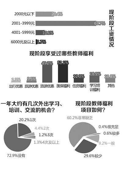 透视教师福利现状：法定福利多数教师无福消受