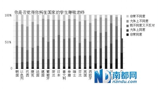调查显示中国中小学教师地位最高 工资倒数