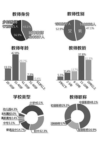 透视教师福利现状：法定福利多数教师无福消受