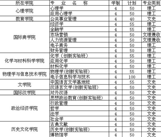 陕西师范大学2011年招生计划