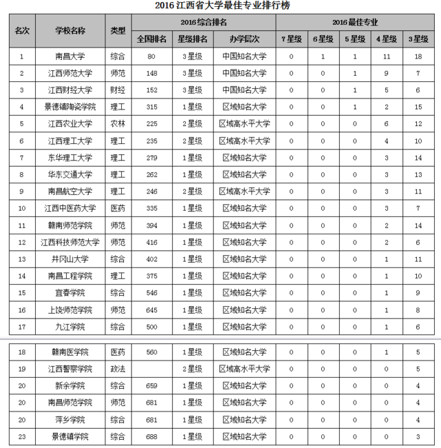 2016南昌专科排行榜