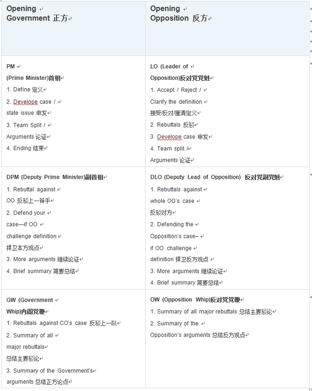 中小学英语技能团体赛:英文辩论赛制说明