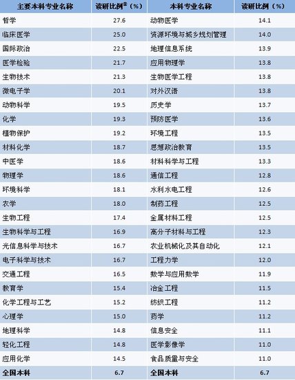 2011大學(xué)生就業(yè)：讀研、留學(xué)年度指標(biāo)