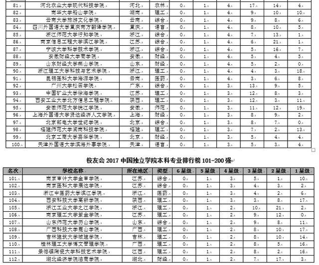 校友会2017中国独立学院本科专业排行榜, 吉林大学珠海学院第一