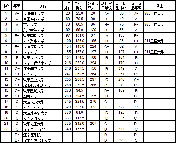 武书连2016中国721所大学毕业生质量排行榜