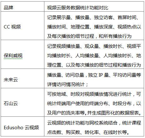 在线教育选择视频云,应该关心哪些参数?