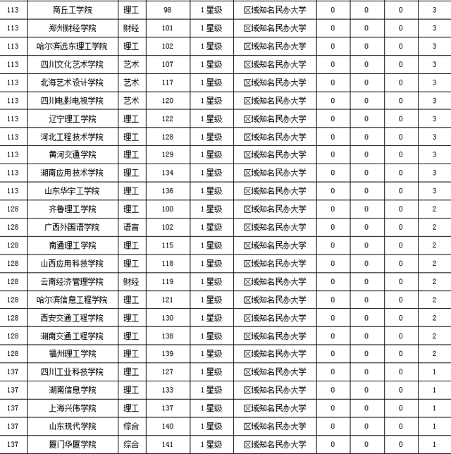 武昌首义学院问鼎2016中国民办大学最佳专业