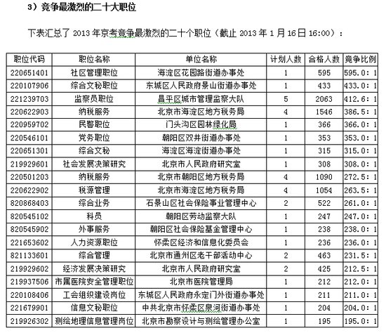 2014年北京市公务员考试-职位填报指导