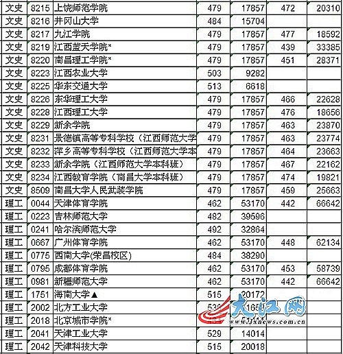 江西2010年高考三本院校29日开始录取