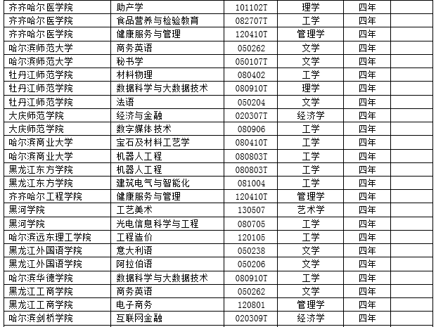 2017年度全国高校新增2311个本科专业 撤销241个本科专业