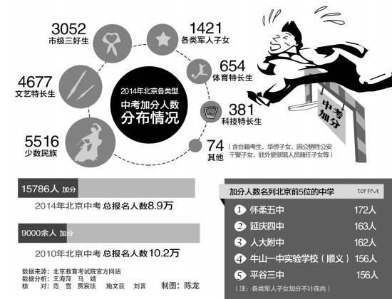 北京中考陷疑云：报考人数下降加分人数飙升