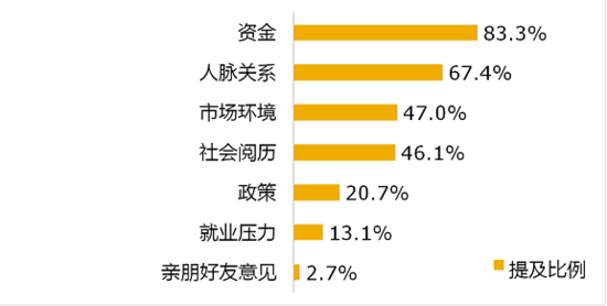 《大学生创业调研报告》之创业影响因素