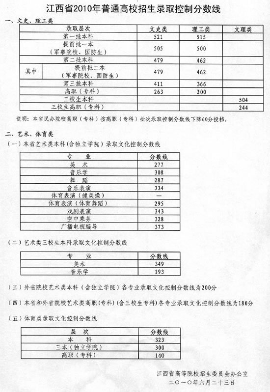 江西2010年高考录取分数线公布