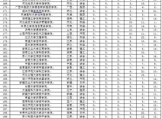 校友会2017中国独立学院本科专业排行榜, 吉林大学珠海学院第一