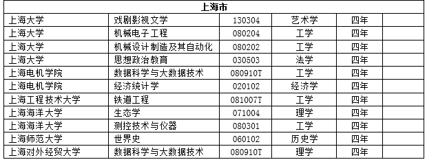 2017年度全国高校新增2311个本科专业 撤销241个本科专业