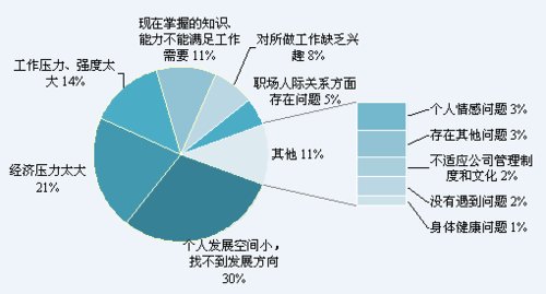 98%应届生遇职场问题 个人发展成最大问题