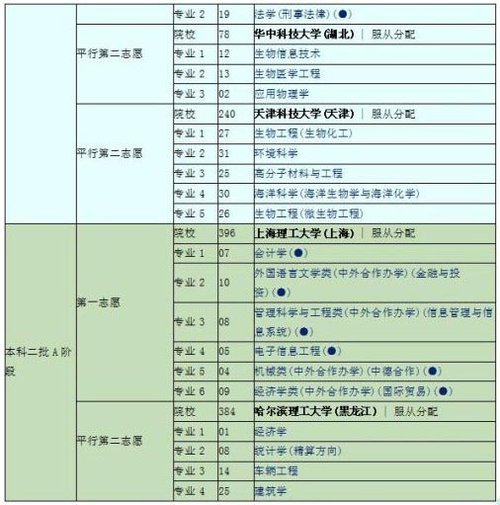 高考讲堂:点评09年天津高考生的志愿方案上