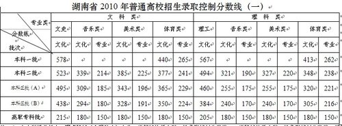 湖南2010年高考录取分数线公布