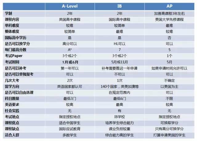 最适合中国学生的“世界高考”A-Level详解