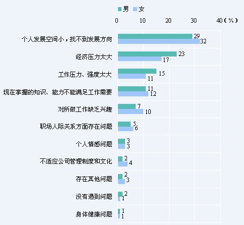 98%应届生遇职场问题 个人发展成最大问题