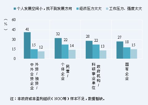 98%应届生遇职场问题 个人发展成最大问题