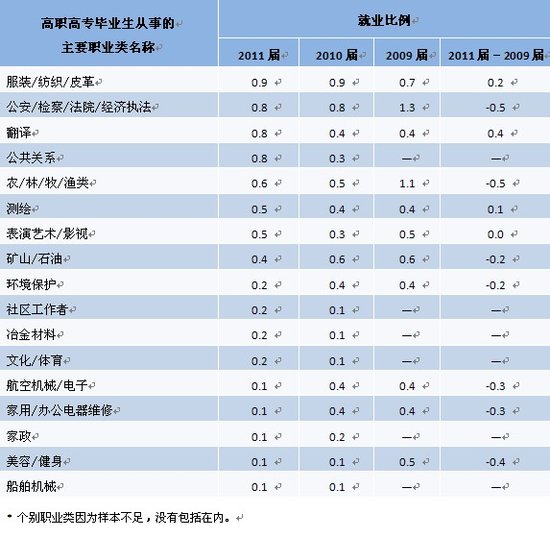 2011届大学毕业生从事最多的职业类是销售 财