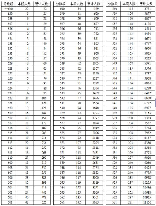 2016年湖北省高考总分成绩一分一段表(文史类