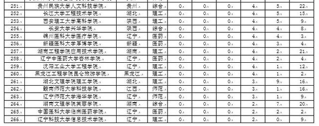 校友会2017中国独立学院本科专业排行榜, 吉林大学珠海学院第一