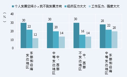 98%应届生遇职场问题 个人发展成最大问题