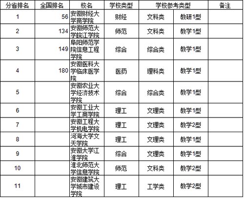 2014中国华东地区独立学院排行榜发布