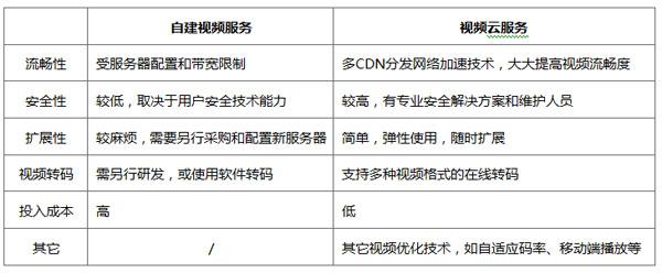 在线教育选择视频云,应该关心哪些参数?