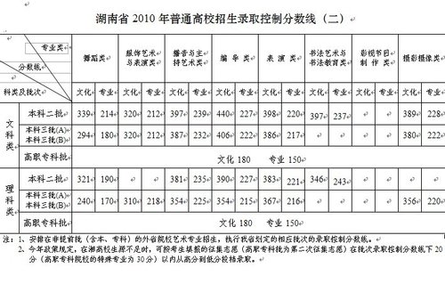 湖南2010年高考录取分数线公布