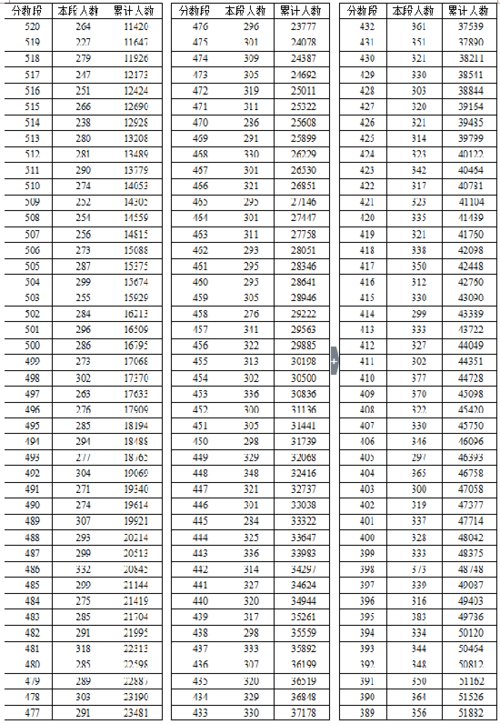 2016年湖北省高考总分成绩一分一段表(文史类