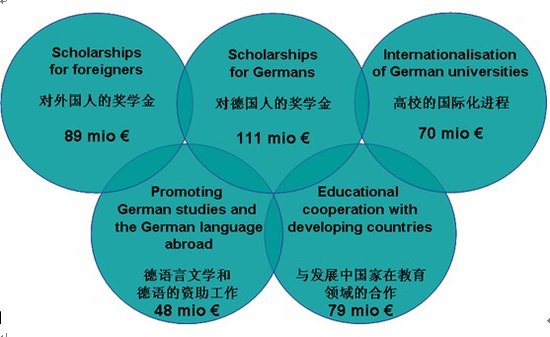 解读德国留学：2009中国赴德留学人数第一