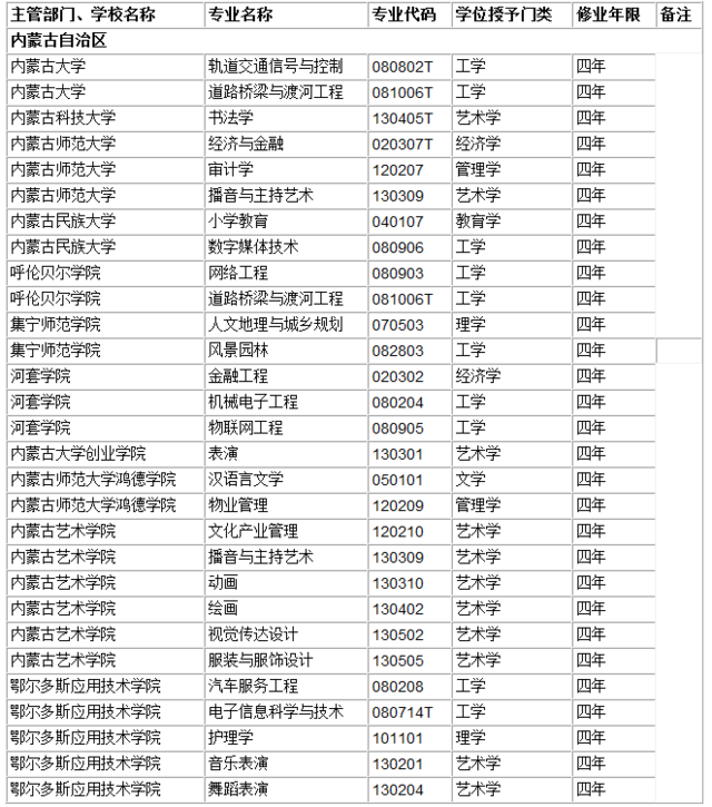 内蒙古各高校2016年本科新增专业名单
