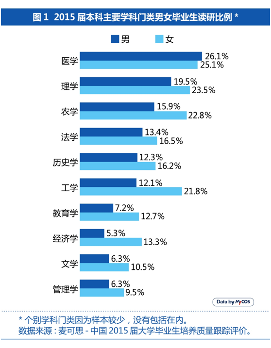 调查称女生比男生更倾向读研 医学生比例最高