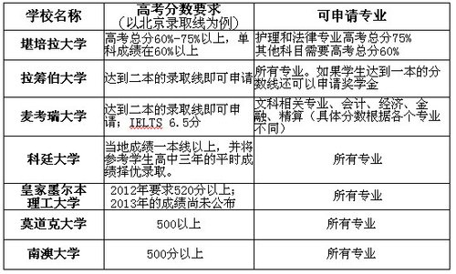 2013年高考 澳洲八大名校在中国录取分数线_