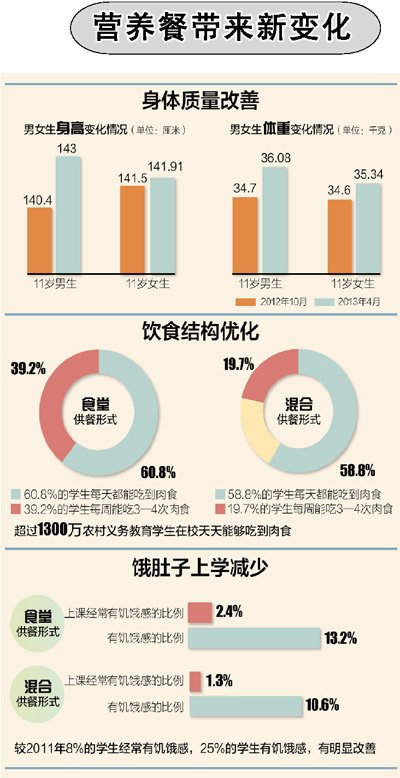 农村义务教育学生营养改善计划:让农村娃上学