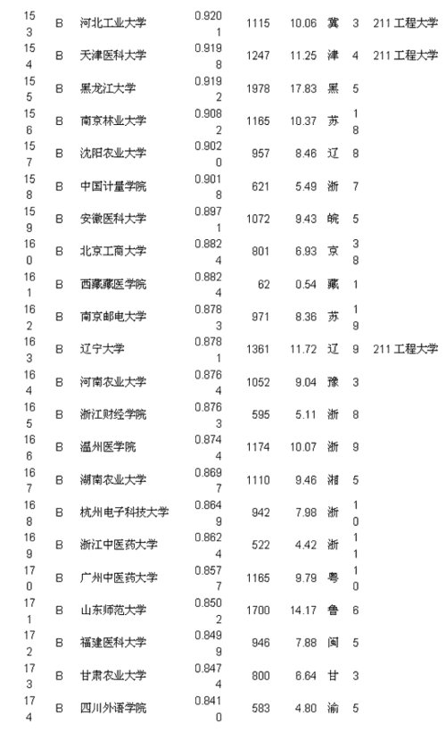 2012中国大学排行教师绩效前350名