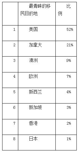 投资移民有啥新玩法