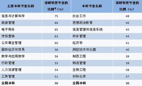 2011大學(xué)生就業(yè)：讀研、留學(xué)年度指標(biāo)