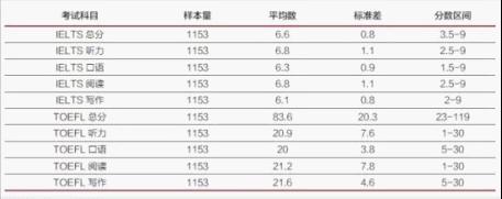 留学美国是考雅思还是托福?史上最全分析
