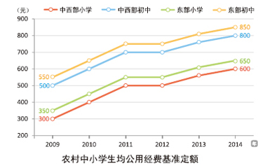 农村义务教育经费投入变化分析