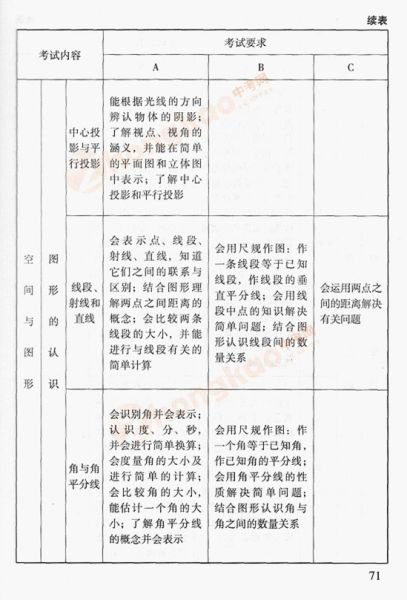2012年北京中考数学考试说明