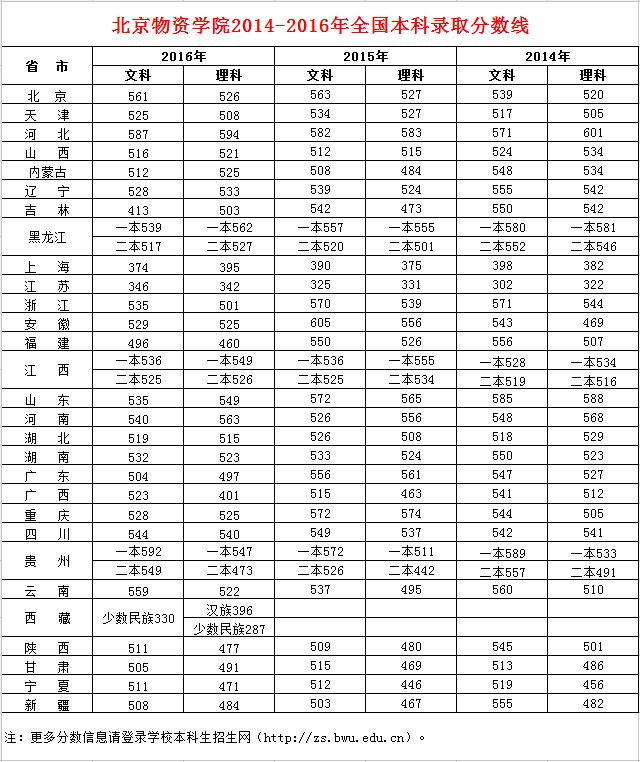 北京物资学院2014-2016年全国本科录取分数线