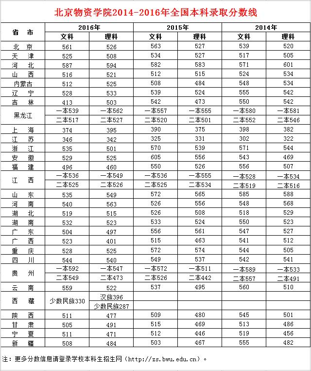 北京物资学院20142016年全国本科录取分数线