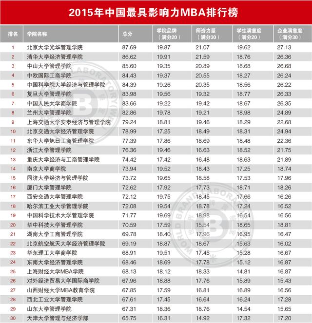 中国最具影响力MBA排行榜出炉：北大光华居首