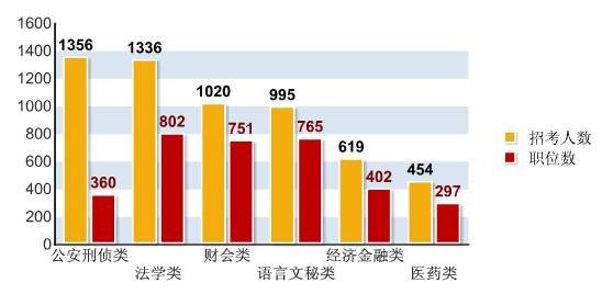 广西壮族自治区2012年考录公务员职位分析
