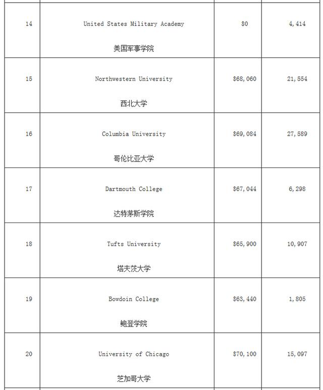 福布斯美国最佳大学排名 哈佛竟然没进前三!