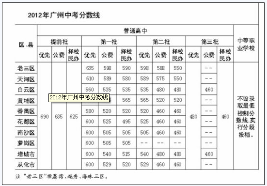 2012年广州中考+分数线